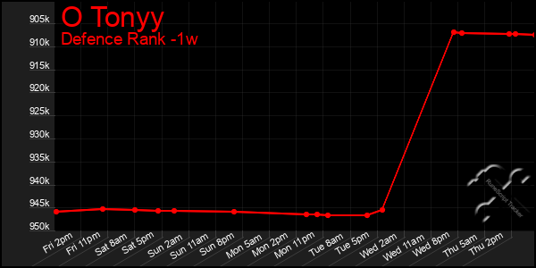 Last 7 Days Graph of O Tonyy