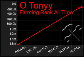 Total Graph of O Tonyy