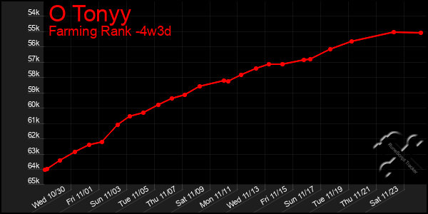 Last 31 Days Graph of O Tonyy