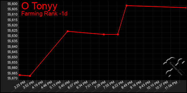 Last 24 Hours Graph of O Tonyy