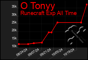 Total Graph of O Tonyy