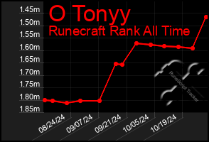 Total Graph of O Tonyy