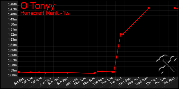 Last 7 Days Graph of O Tonyy