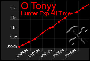 Total Graph of O Tonyy