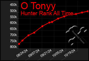 Total Graph of O Tonyy