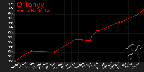 Last 7 Days Graph of O Tonyy