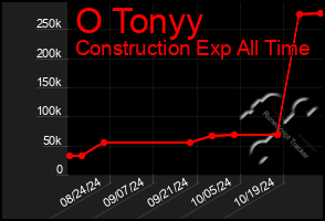 Total Graph of O Tonyy