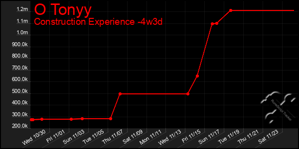 Last 31 Days Graph of O Tonyy