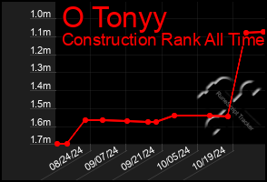 Total Graph of O Tonyy