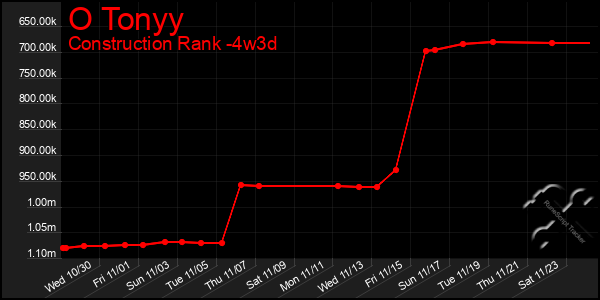 Last 31 Days Graph of O Tonyy