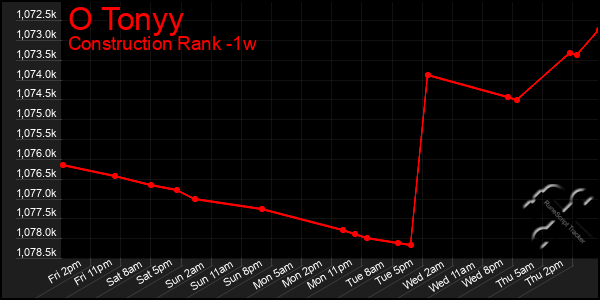 Last 7 Days Graph of O Tonyy