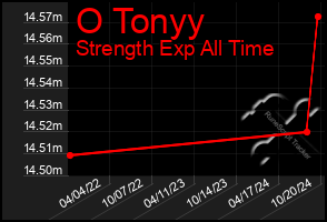 Total Graph of O Tonyy