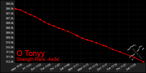 Last 31 Days Graph of O Tonyy