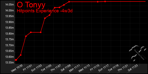 Last 31 Days Graph of O Tonyy