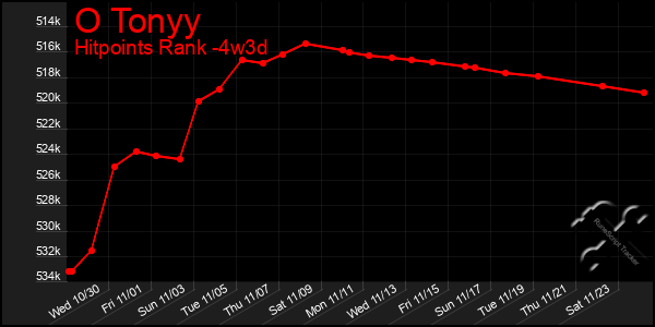 Last 31 Days Graph of O Tonyy