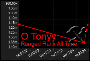 Total Graph of O Tonyy