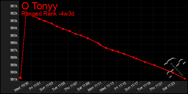 Last 31 Days Graph of O Tonyy