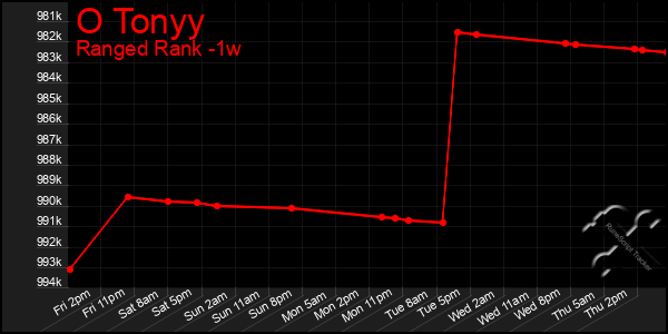 Last 7 Days Graph of O Tonyy