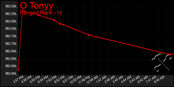 Last 24 Hours Graph of O Tonyy