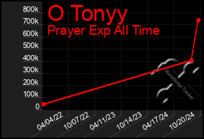 Total Graph of O Tonyy