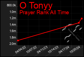 Total Graph of O Tonyy