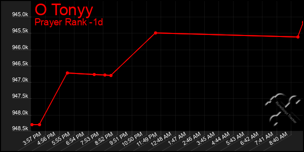 Last 24 Hours Graph of O Tonyy