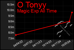 Total Graph of O Tonyy