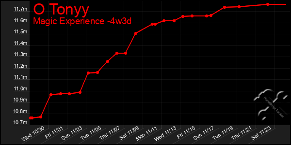 Last 31 Days Graph of O Tonyy