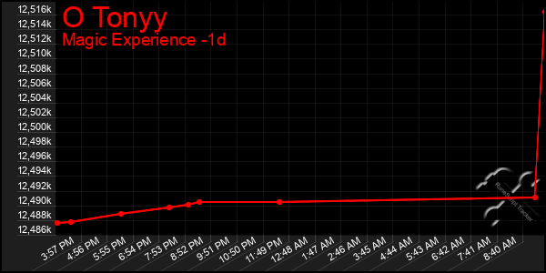 Last 24 Hours Graph of O Tonyy