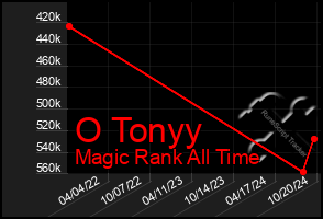 Total Graph of O Tonyy