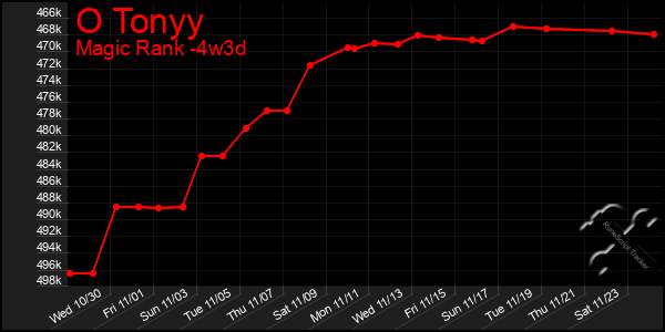 Last 31 Days Graph of O Tonyy