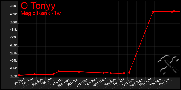 Last 7 Days Graph of O Tonyy