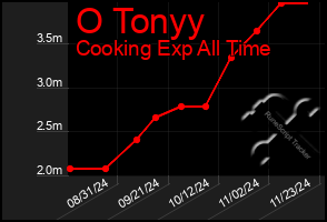 Total Graph of O Tonyy