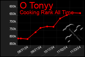 Total Graph of O Tonyy