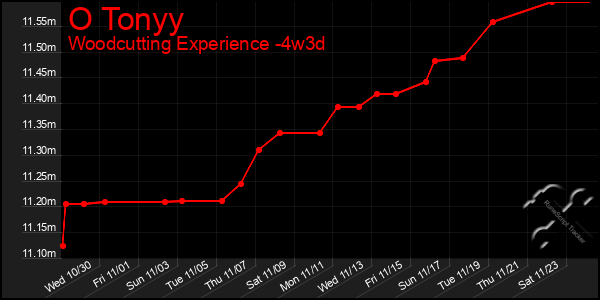 Last 31 Days Graph of O Tonyy