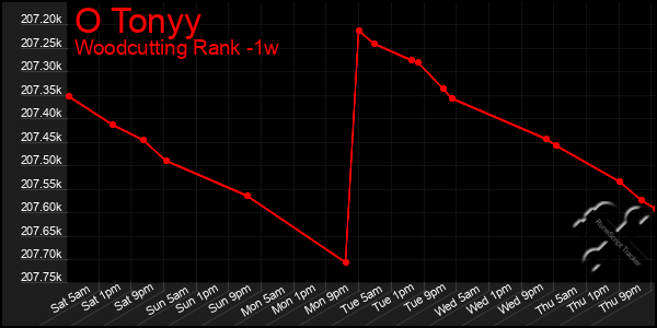 Last 7 Days Graph of O Tonyy