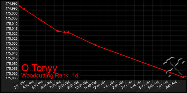 Last 24 Hours Graph of O Tonyy