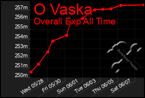 Total Graph of O Vaska