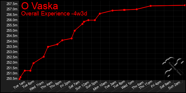 Last 31 Days Graph of O Vaska