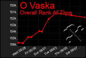 Total Graph of O Vaska