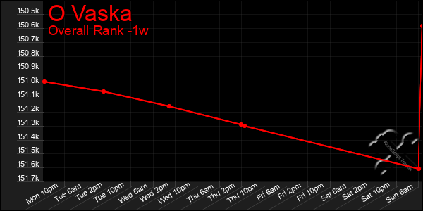 1 Week Graph of O Vaska