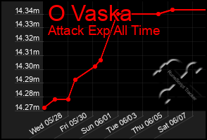 Total Graph of O Vaska