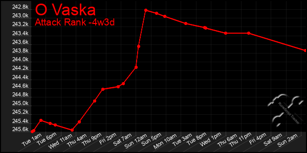 Last 31 Days Graph of O Vaska