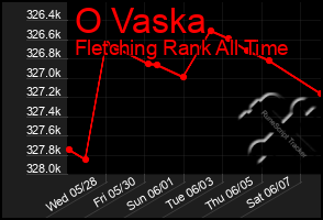 Total Graph of O Vaska