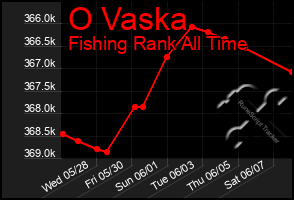 Total Graph of O Vaska