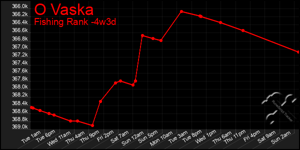 Last 31 Days Graph of O Vaska