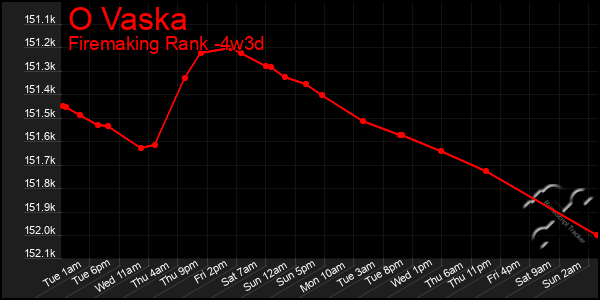 Last 31 Days Graph of O Vaska
