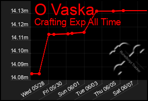 Total Graph of O Vaska