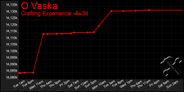 Last 31 Days Graph of O Vaska