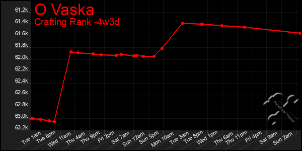 Last 31 Days Graph of O Vaska